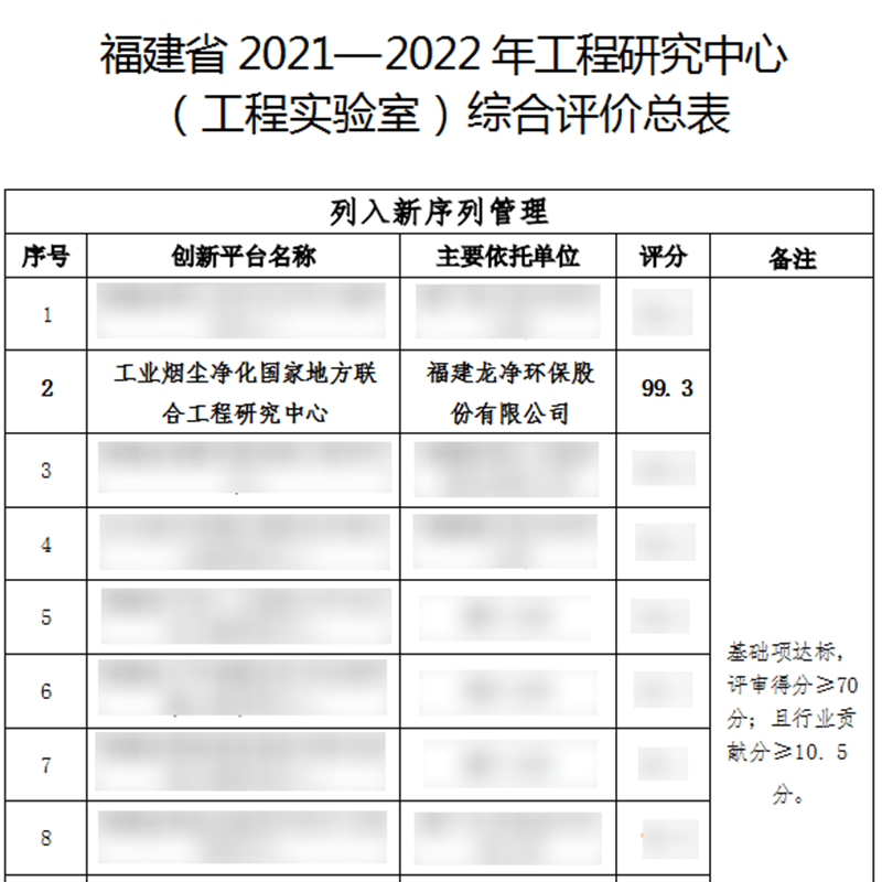 全省第二!龙净环保“工业烟尘净化国家地方联合工程研究中心”顺利通过评价(图1)