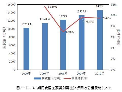 “十一五”以来我国再生资源回收利用行业发展概况(图3)