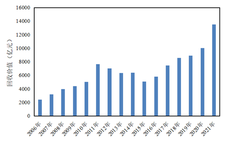 “十一五”以来我国再生资源回收利用行业发展概况(图6)