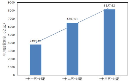 “十一五”以来我国再生资源回收利用行业发展概况(图7)