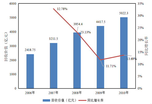 “十一五”以来我国再生资源回收利用行业发展概况(图8)